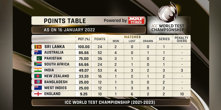 ICC WTC Point Table: एशेस में 4-0 से जीत के बाद ऑस्ट्रेलिया दूसरे स्थान पर, इंग्लैंड पहुंची 9वे पाएदान पर