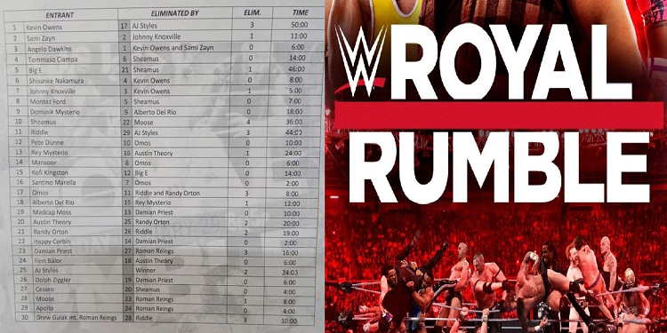 WWE Royal Rumble 2022: रॉयल रंबल से पहले ही लीक हुई 30-मेंस रंबल मैच की स्क्रिप्ट, जानिए सोशल मीडिया पर वायरल हो रही इस लिस्ट में कितना है दम