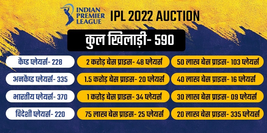 IPL 2022 Auction: यहां देखें मेगा ऑक्शन में भाग लेने वाले सभी 590 खिलाड़ियों के नाम, देश और उनका बेस प्राइस