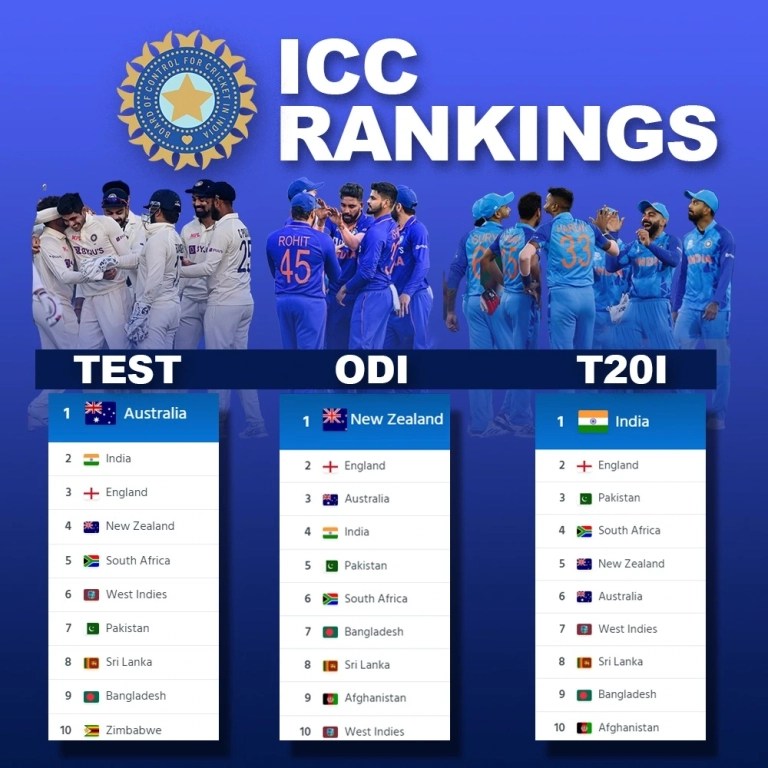 वनडे में वर्ल्ड नंबर-1 पर कैसे पहुंच सकता है भारत?