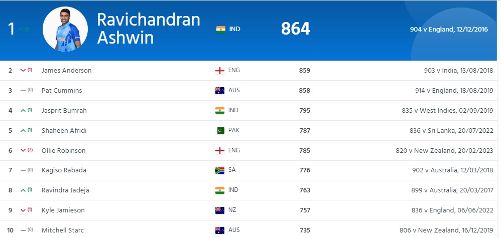 ICC Test Rankings: आईसीसी रैंकिंग में आर अश्विन का राज, इस खूंखार गेंदबाज को पछाड़कर बने नंबर 1 टेस्ट गेंदबाज