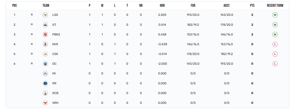 IPL 2023 Points Table After Match No 2