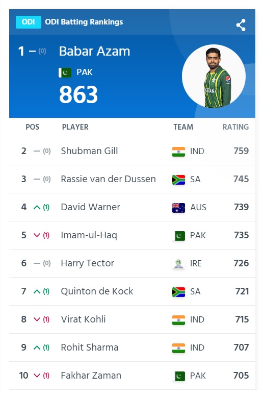 ICC ODI Batting Rankings 2023 : Photo Credit - ICC Website